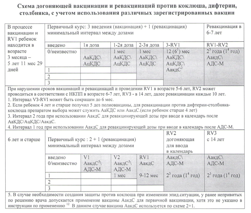 Коклюш схема вакцинации