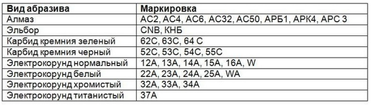 Таблица зернистости кругов. Маркировка алмазных шлифовальных кругов расшифровка. Маркировка абразивных шлифовальных кругов расшифровка. Таблица маркировки шлифовальных кругов. Таблица обозначений шлифовальных кругов.