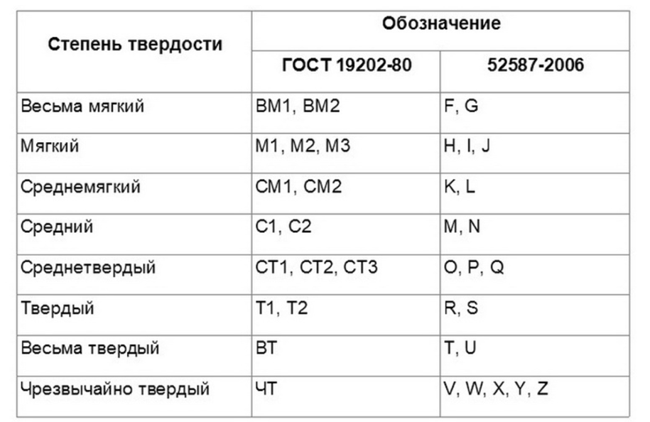 Степени твердости