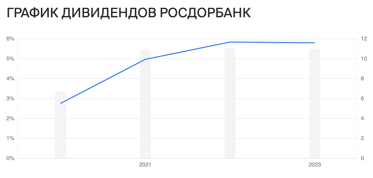 Инвестор должен знать в первую очередь два банка: тот, в который нужно инвестировать (Сбер) и тот, в который не нужно инвестировать ни при каких условиях (ВТБ).-6