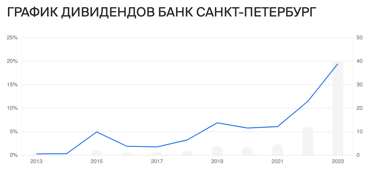 Инвестор должен знать в первую очередь два банка: тот, в который нужно инвестировать (Сбер) и тот, в который не нужно инвестировать ни при каких условиях (ВТБ).-4