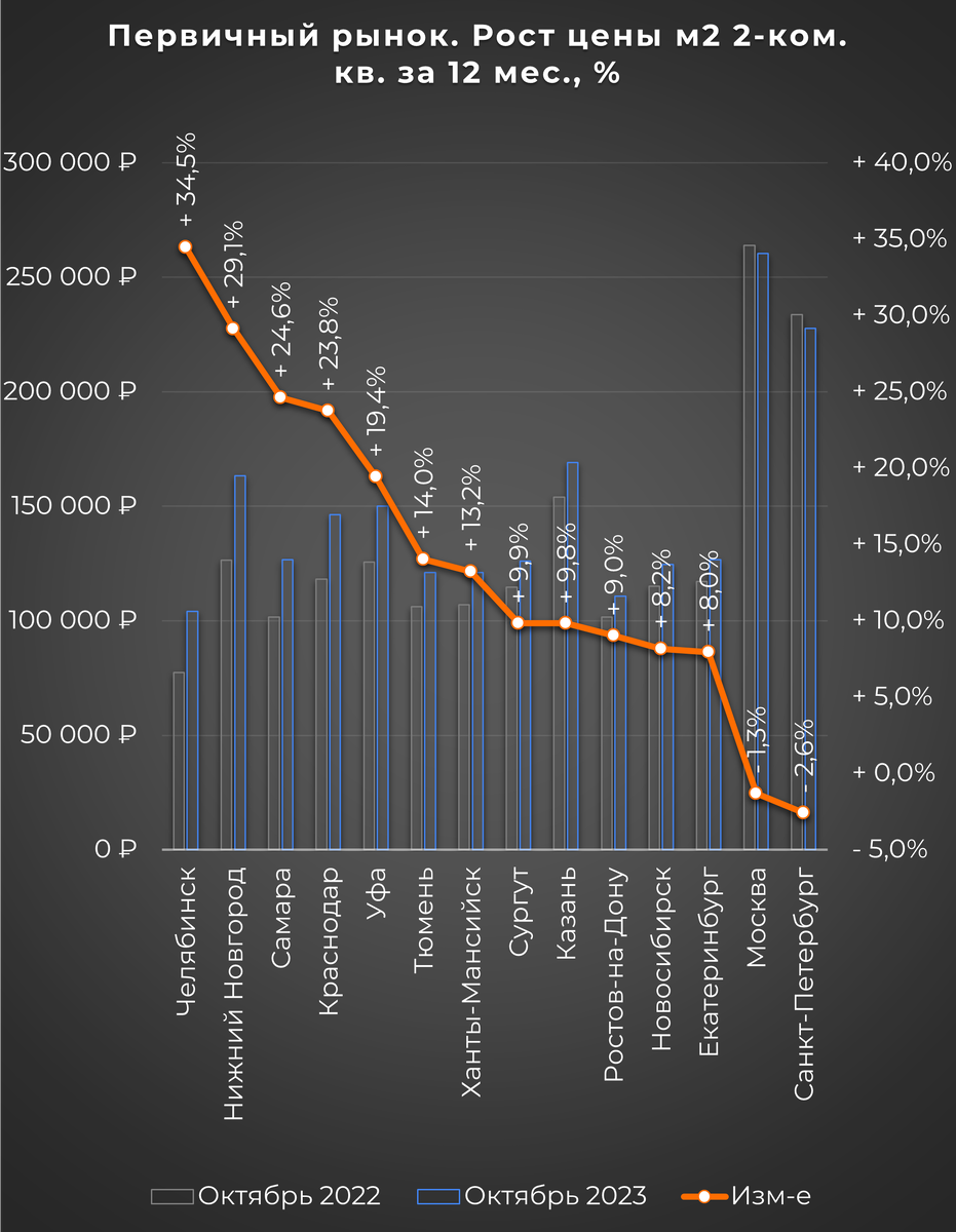 Рейтинг на ноябрь 2023г роста цены м2 за 12 месяцев 1-2 комнатных квартир в  городах России | Цена м2 в России | Дзен