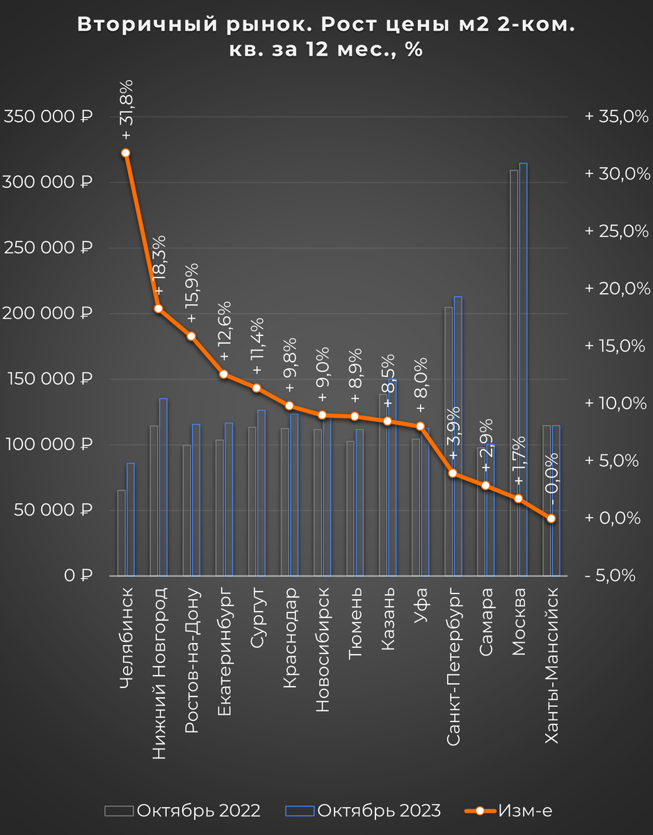 Рейтинг на ноябрь 2023г роста цены м2 за 12 месяцев 1-2 комнатных квартир в  городах России | Цена м2 в России | Дзен