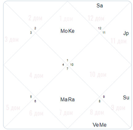 Натальная карта, построенная на дату рождения 1 января 1939г, время 12:00,
место рождения Ницца, Франция