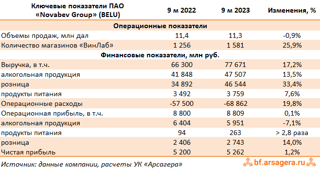 9 мес 2023. Допэмиссия акций КАМАЗА. Novabev Group. ОГК-2 акции форум. Novabev Group все компании.