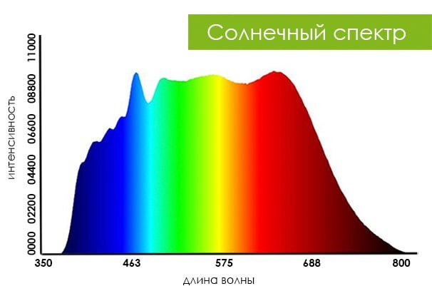 Состав солнечного света