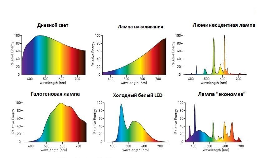 Спектр светоизлучения ламп. Спектр люминесцентной лампы дневного света. Спектр света ламп 4200к. Спектр излучения светодиодной лампы 6500к. Спектр излучения люминесцентной лампы.