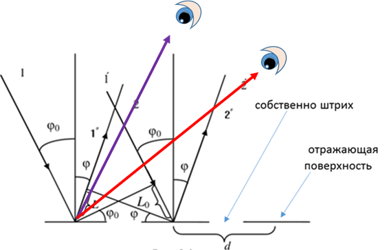 Потому, что первые дифракционные решетки представляли из себя непрозрачную пластинку со множеством протяженных отверстий. Откуда и понимание, что в волновой теории там должна быть дифракция.-8