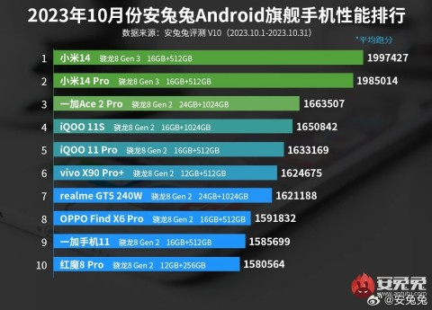 Разработчики мобильного бенчмарка AnTuTu обновили рейтинг самых производительных смартфонов под управлением операционной системы Android.