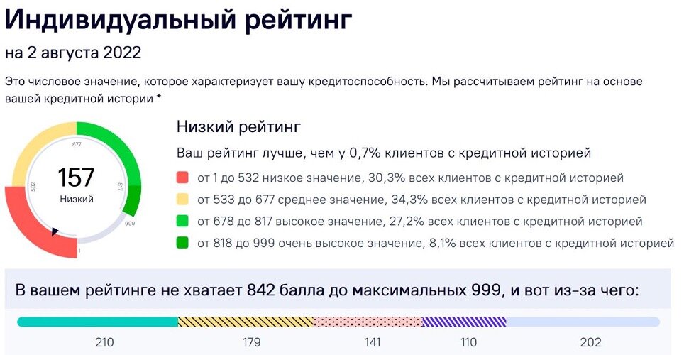 Пример кредитного рейтинга