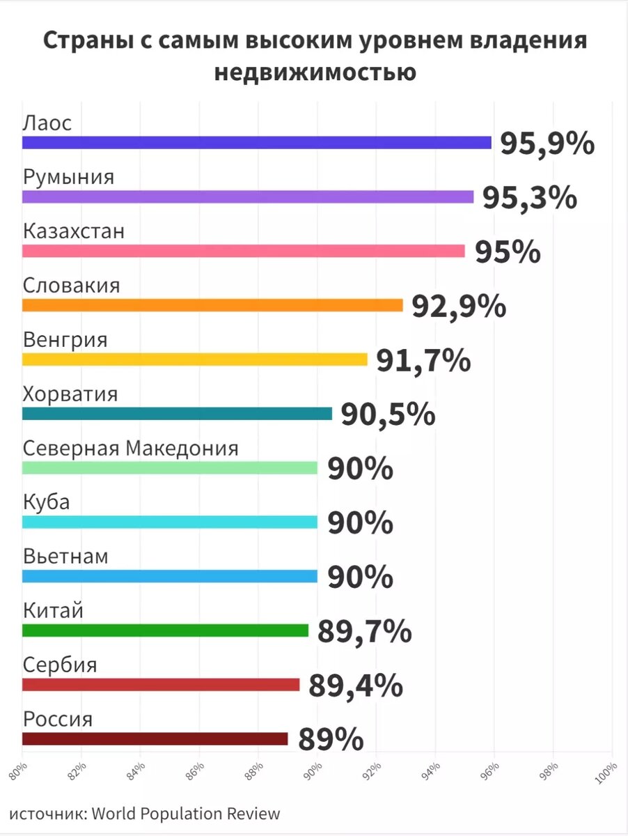 Россия вошла в число лидеров по доле жилья в собственности у граждан |  НОВЫЕ ИЗВЕСТИЯ | Дзен
