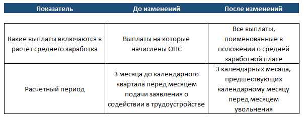 Расчет среднего заработка для центра занятости | СОВРЕМЕННЫЙ  ПРЕДПРИНИМАТЕЛЬ | Дзен