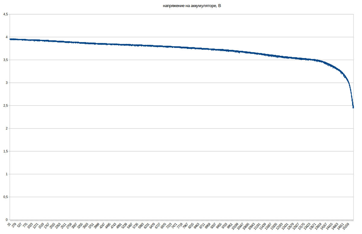 Это еще я разряд от 4.2В не показал. 