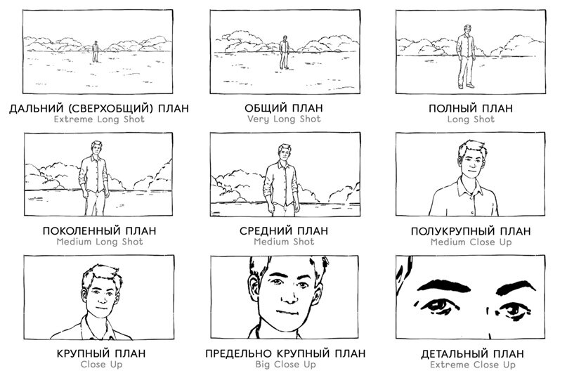 Виды и крупность планов в видеосъемке.