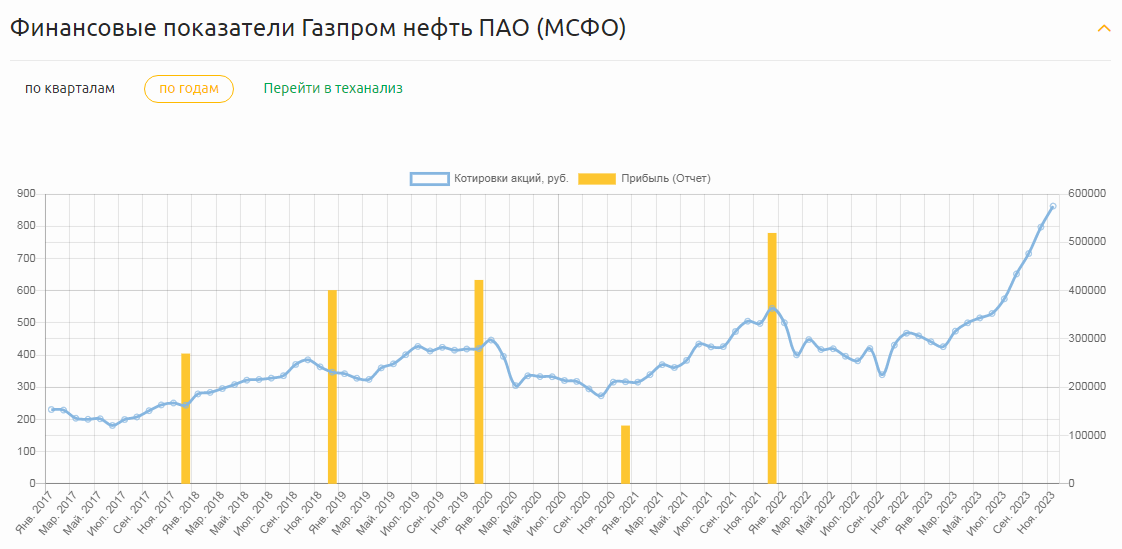 Динамика прибыли ПАО Газпром нефть и котировок ее акций из сервиса Fin-Plan RADAR