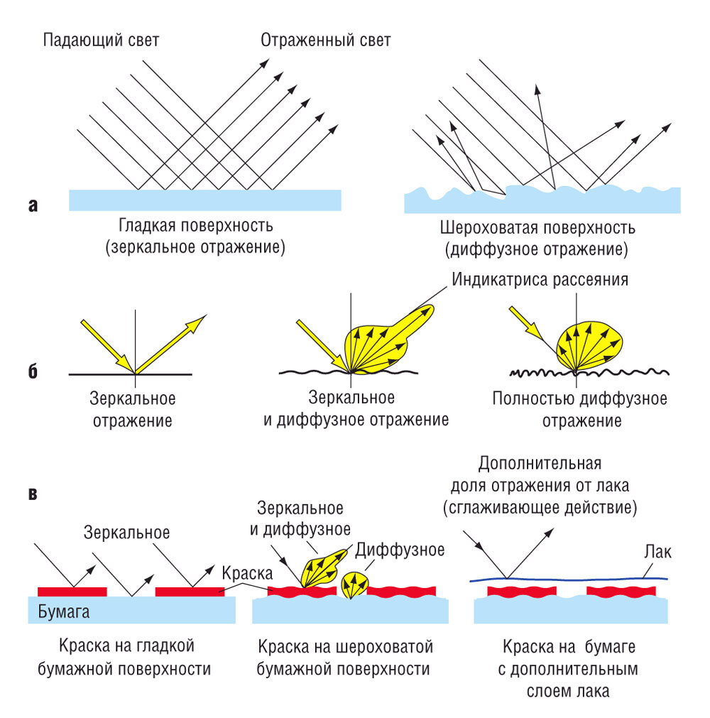 Схема диффузного отражения света. Закон отражения света зеркальное и диффузное. Зеркальное и диффузное отражение света. Схема отражения рассеяния.