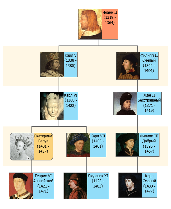 Потомки Иоанна II Французского.