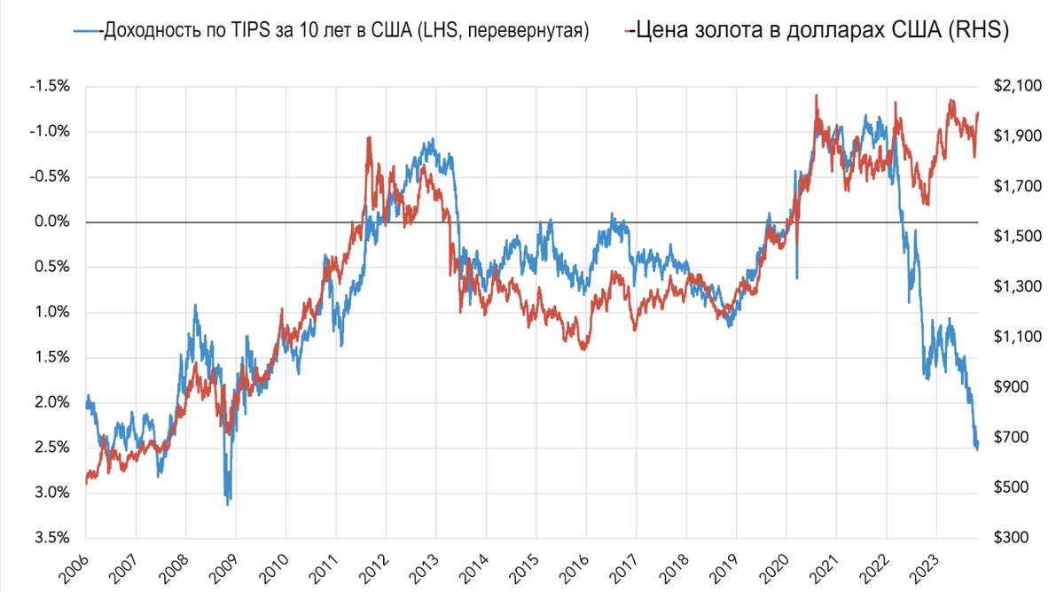 Динамика стоимости золота за год. Котировки золота. Динамика золота за год. Курс золота. Динамика цен на золото