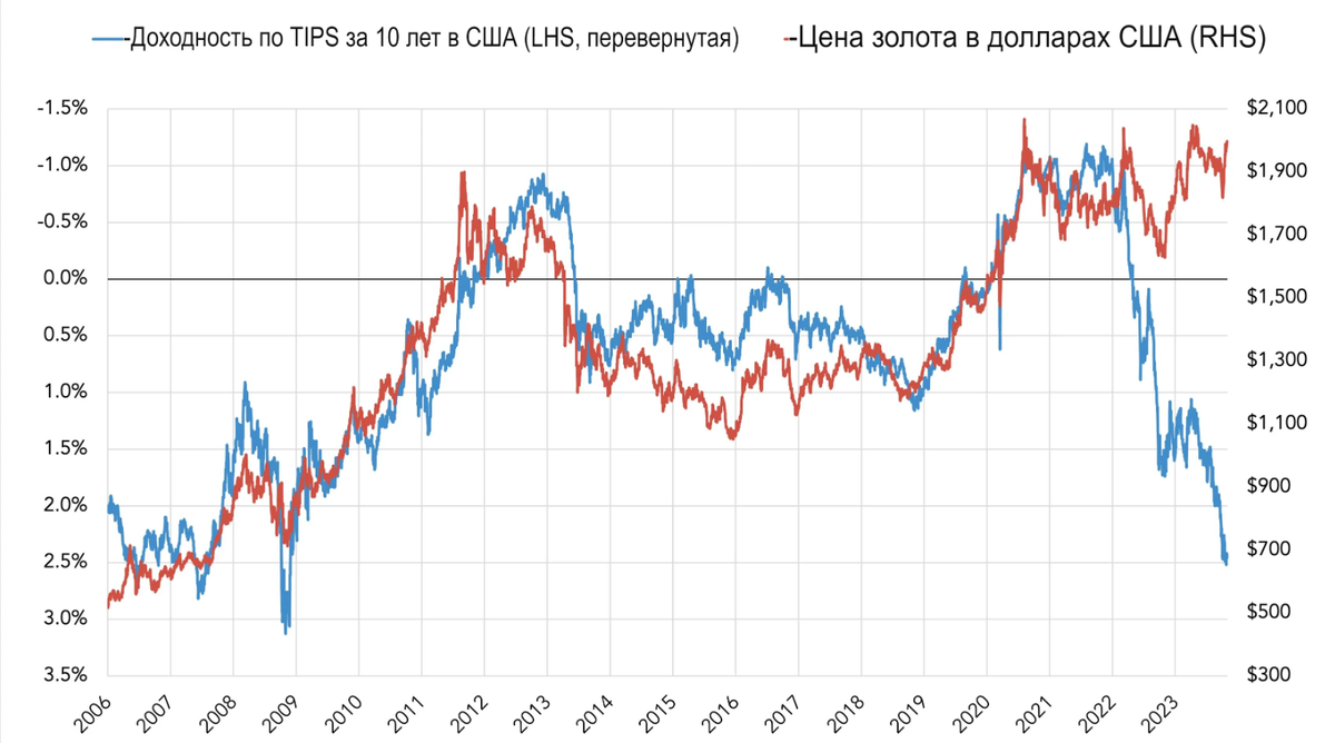 Курс золота за год