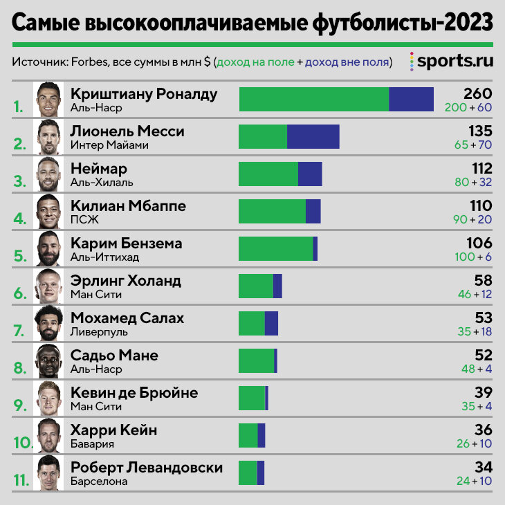 Самый оплачиваемый футболист. Высокооплачиваемые футболисты. Рейтинг Forbes 2023. Список форбс 2023