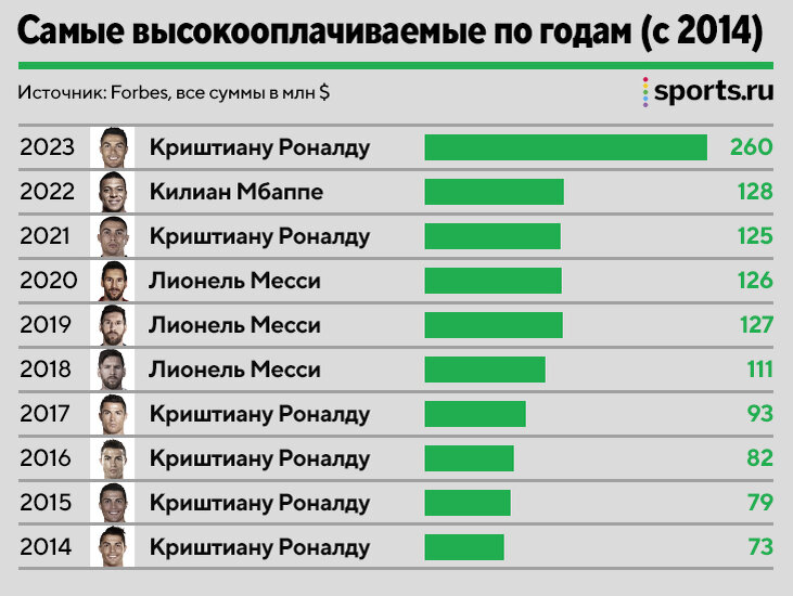 Самый оплачиваемый футболист. Самые высокооплачиваемые футболисты 2024