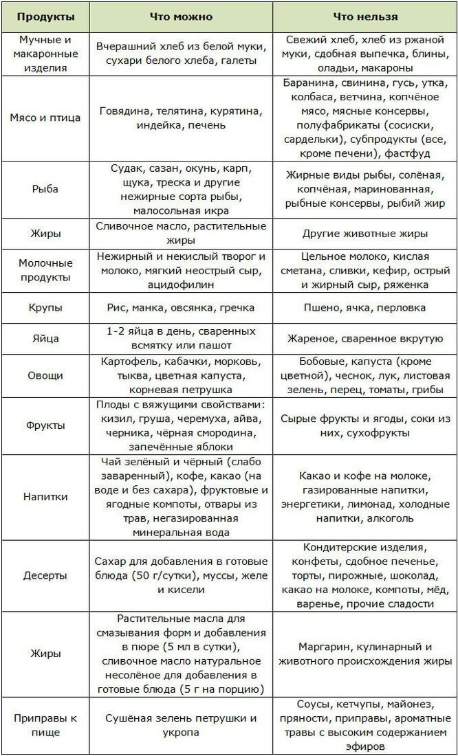 Стол при инсулинорезистентности у взрослых