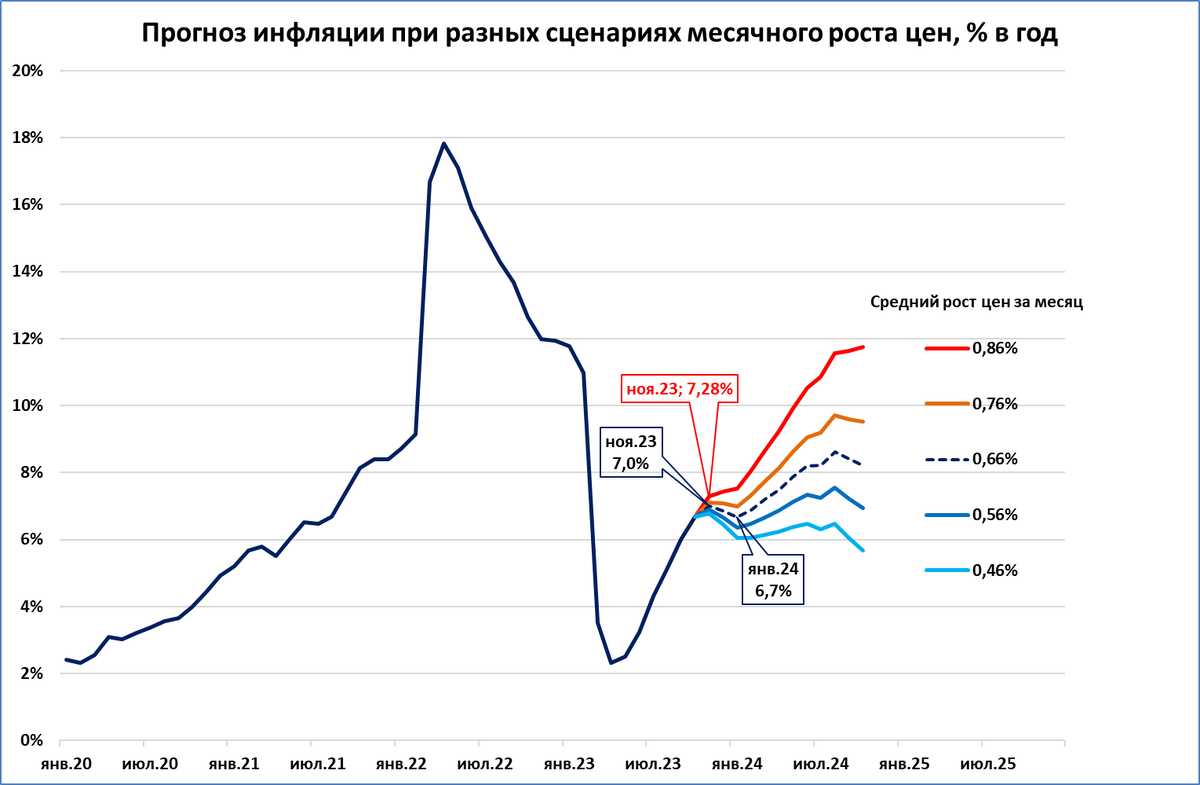Инфляция в ближайшие 12 месяцев: до таргета (4%) далеко