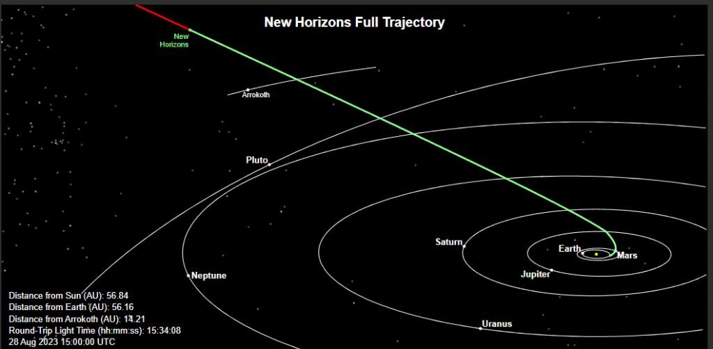 Текущий путь New Horizons по состоянию на 28 августа 2023 г. С разрешения: веб-сайт New Horizons.