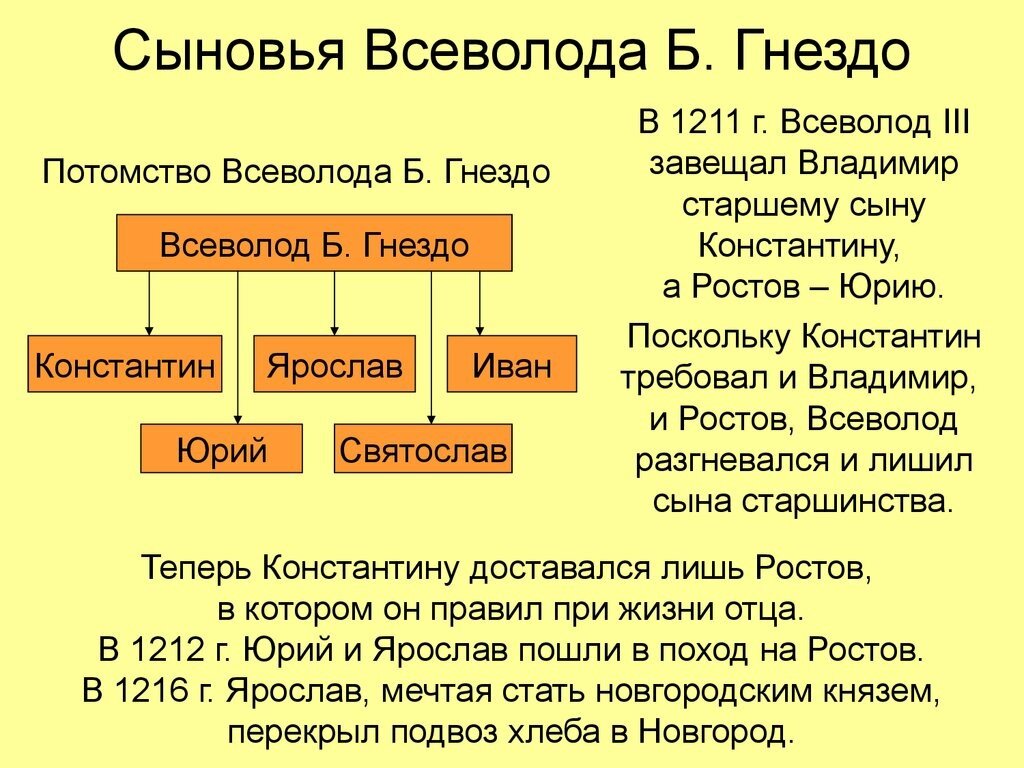 Сын всеволода большое гнездо. 1216- Битва на Липецком поле между сыновьями Всеволода.