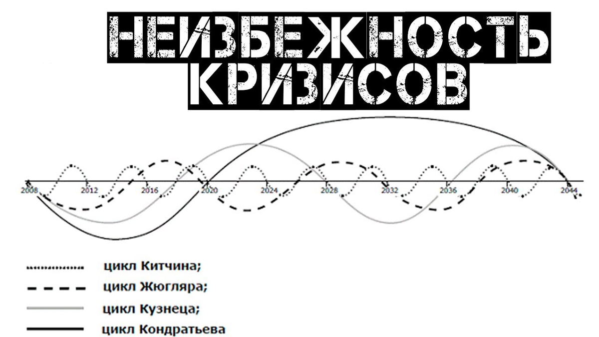 На вопрос цикличности кризисов есть множество исследований и теорий. 