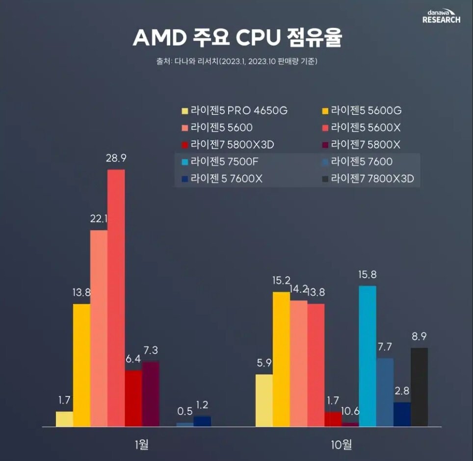 Ryzen 5 7500 f