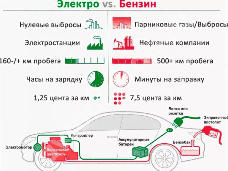 Какое автомобильное топливо наиболее экологично. Таблица сравнения автомобилей ДВС И электромобилей. Плюсы и минусы электромобилей. Преимущества электромобилей. Электромобиль плбсы и Минксы