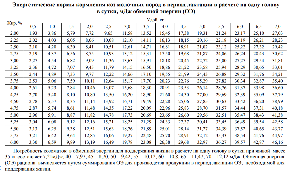 Таблица нормы кормления новорожденных по неделям Рацион козы. Кормовая Единица.Как кормить Козу правильно. Энергия для жизни. 2 Ч