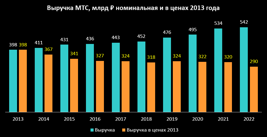Перерасчет выручки МТС с учетом инфляции в ценах 2013 года