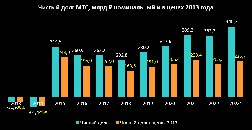 Перерасчет чистого долга МТС с учетом инфляции в ценах 2013 года, долг за 2023 год указан на основе отчета МСФО по итогам 2го квартала 2023