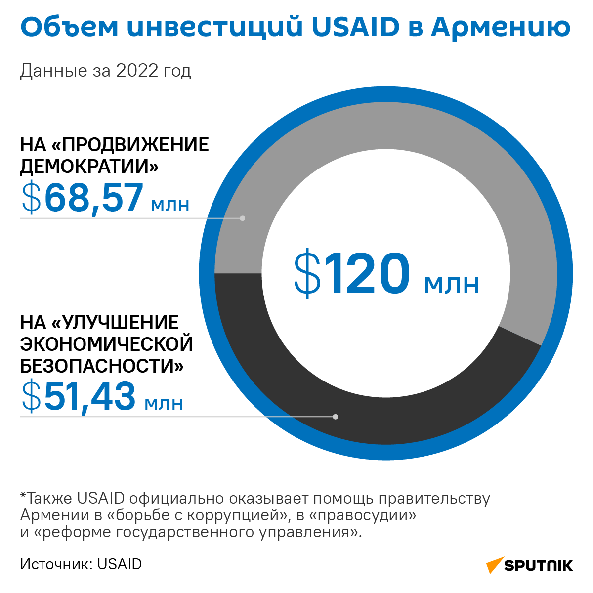 Заказчики и исполнители: кто и за чей счет продвигает в Армении  антироссийские настроения? | Sputnik на русском | Дзен