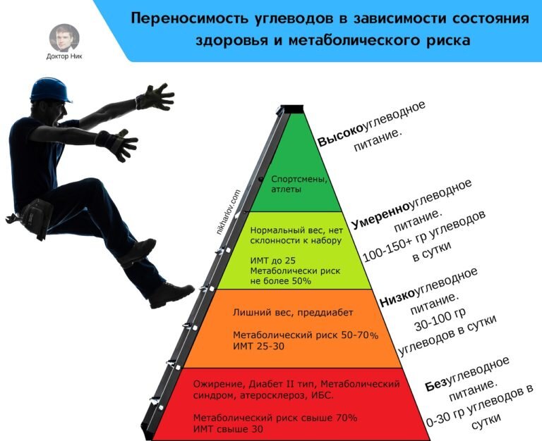 Нужны ли человеку углеводы? На картинке указаны нормы углеводов от уровня метаболического здоровья здоровья. Нет! В них нет базовой потребности.