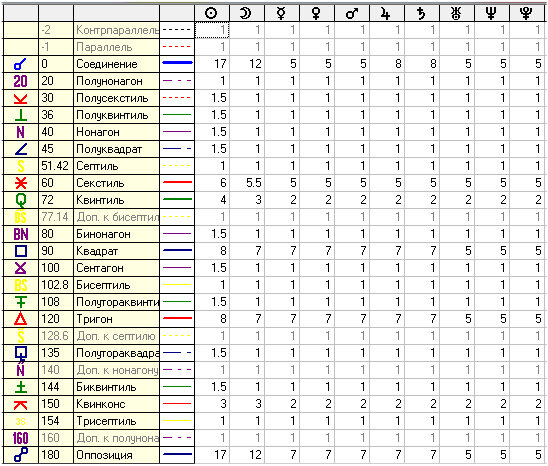 Аспекты и орбисы, используемые в Академии.