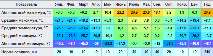 Арктический климат (климат Диксона)