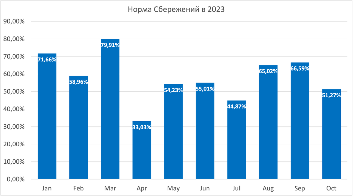 Норма сбережений в 2023 году