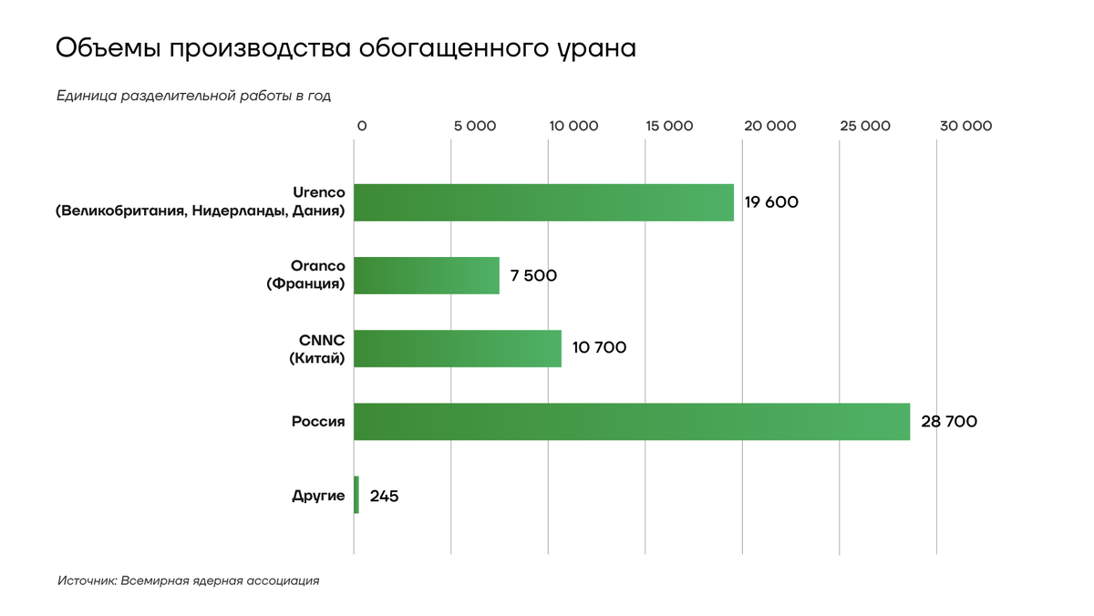 Поставщики ядерного топлива в мире. Рынок ядерного топлива. Рынок ядерного топлива. Мировые запасы урана по странам. Рынок ядерного топлива.