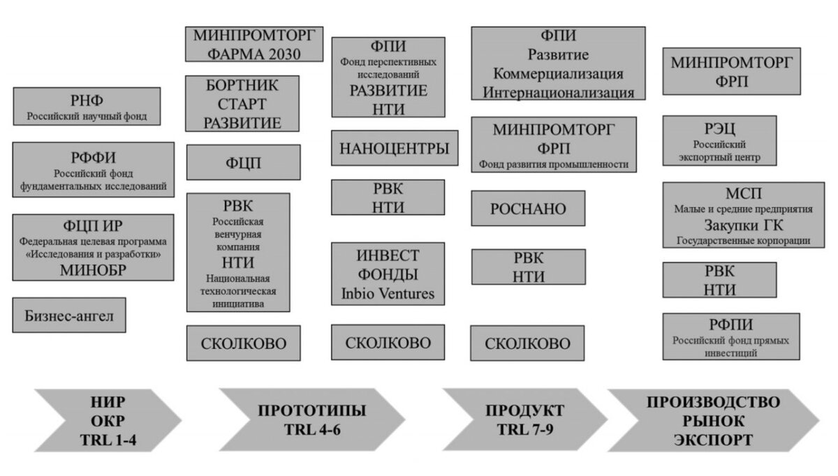 Возможности финансирования биомедицинского направления