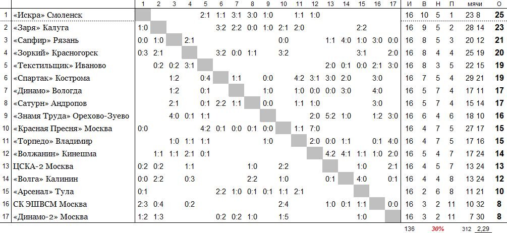 положение команд на 24 июля