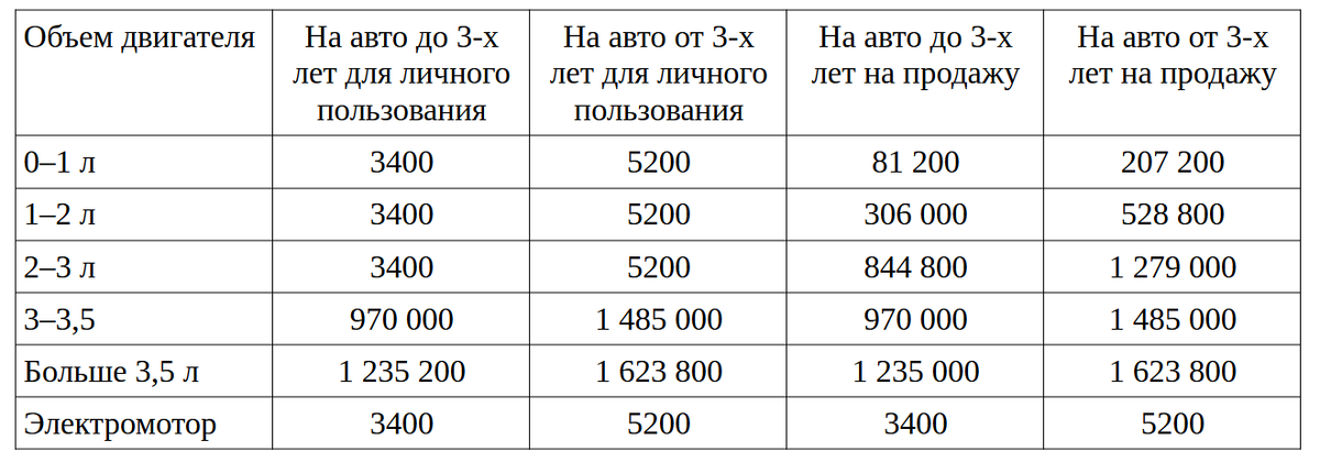 Утиль сбор 2024 таблица