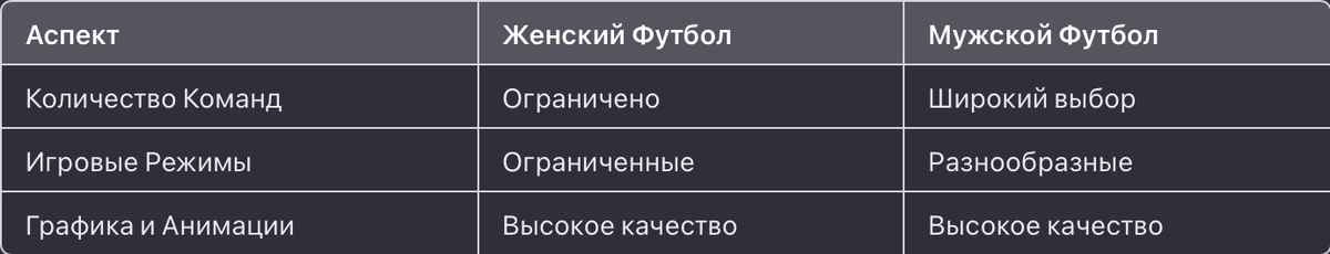 Есть Ли В FIFA 22 Женский Футбол?