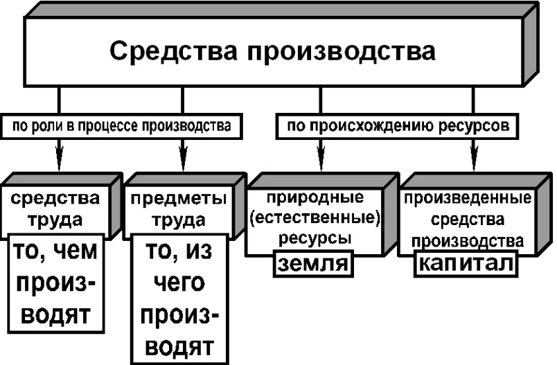 Роль труда в хозяйстве. Средства производства. Средство. Средства производства примеры. Средства производства это в экономике.