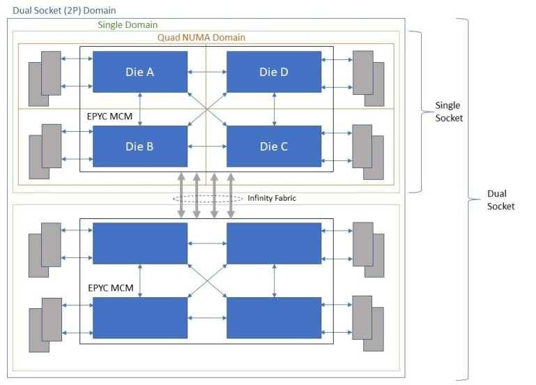 Рис. 1 Структурная схема процессора AMD EPYC