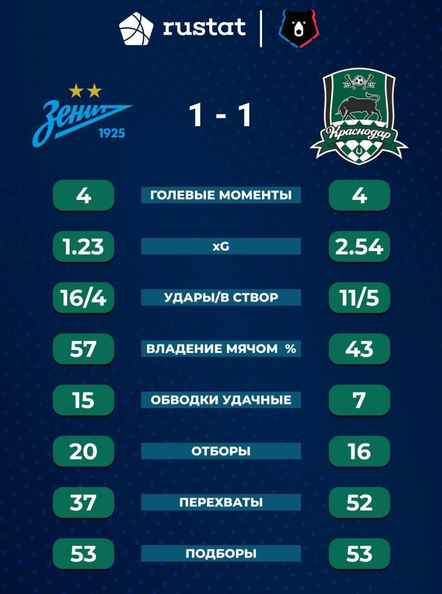 Главный тренер «Зенита» не стал молчать после матча против «Краснодара» и резко высказался на послематчевой пресс-конференции. Что сказал тренер СБГ Сергей Семак?-2