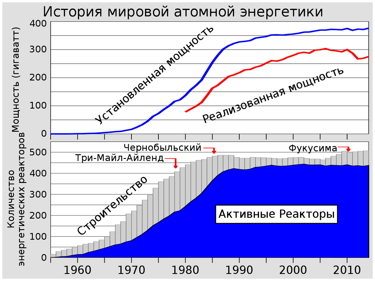 Исторический обзор статистики строительства атомных электростанций. Источник wikipedia.org.