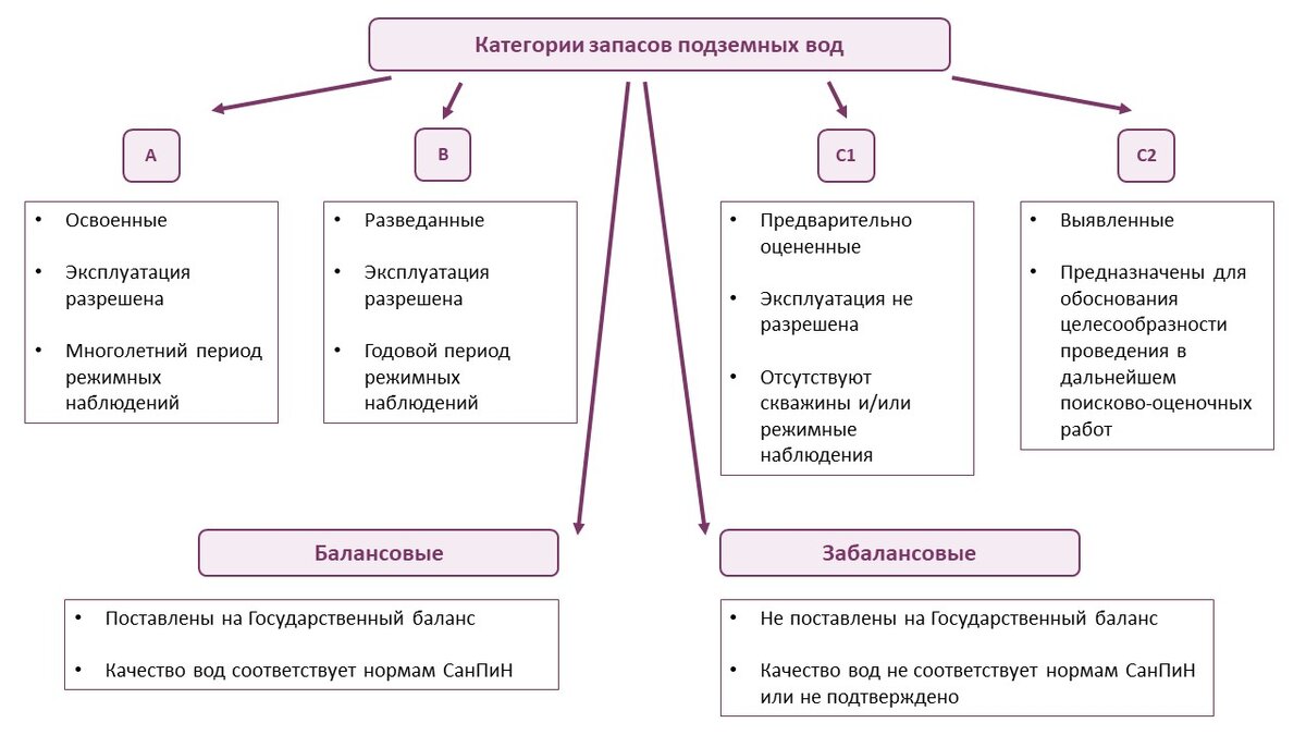 Классификация запасов подземных вод по категориям